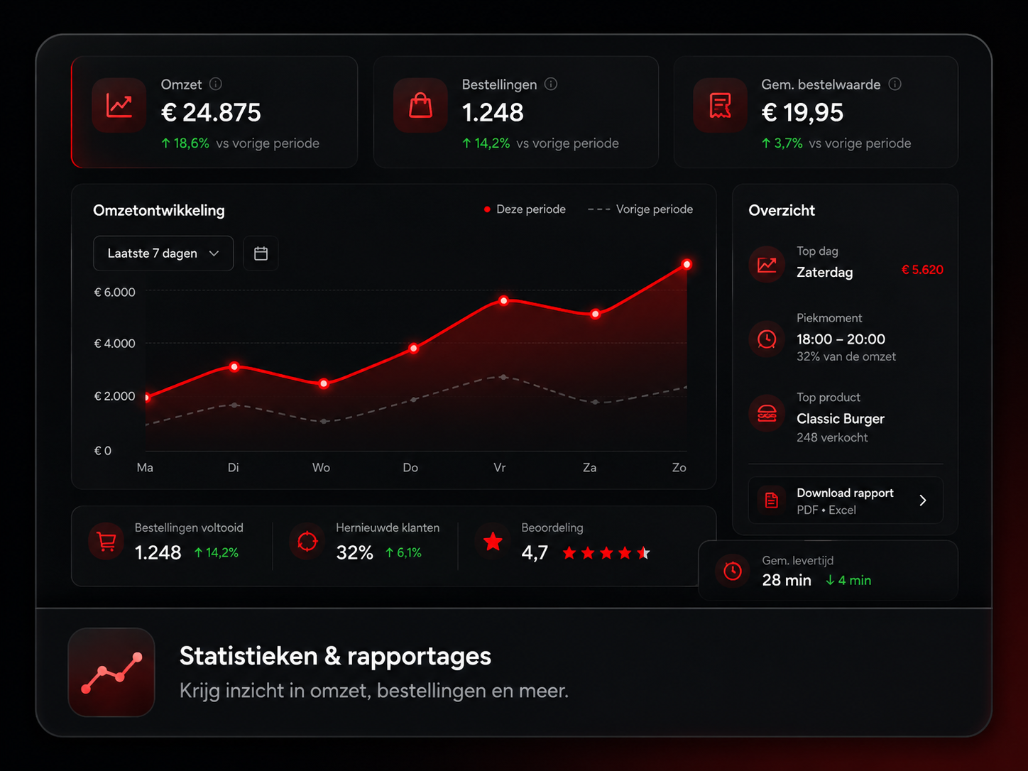 Statistieken en rapportages dashboard